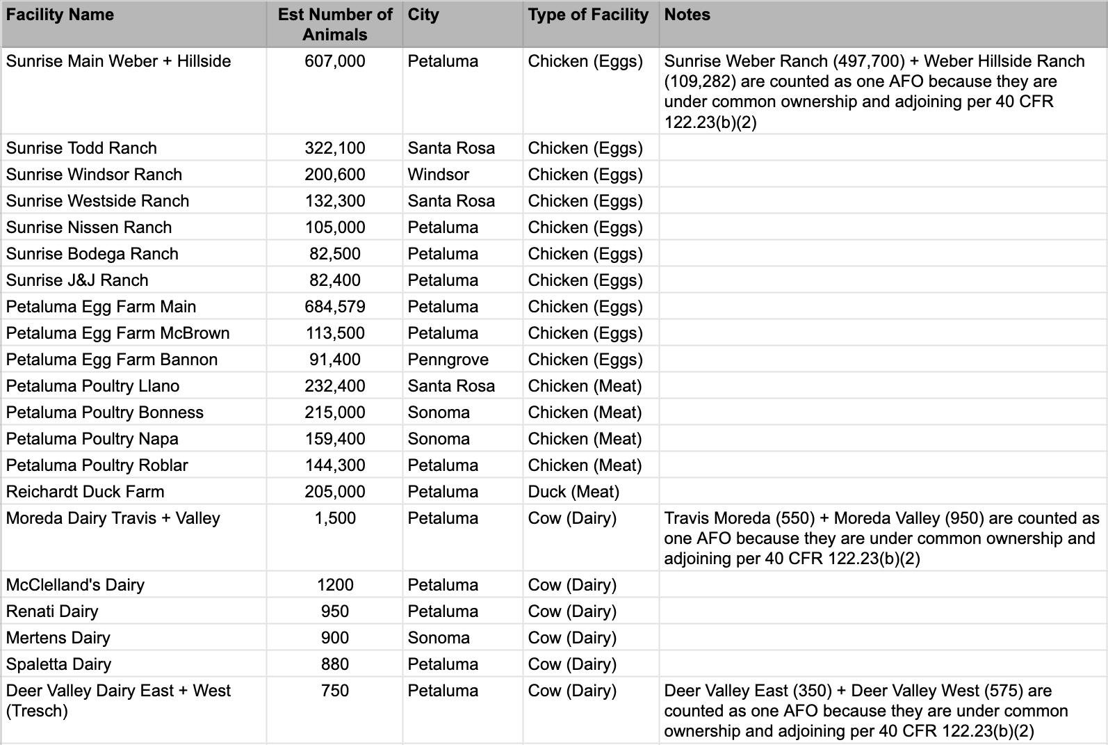 Table listing the 21 large CAFOs identified in Sonoma County, with facility name, estimated number of animals, city, type of facility, and notes